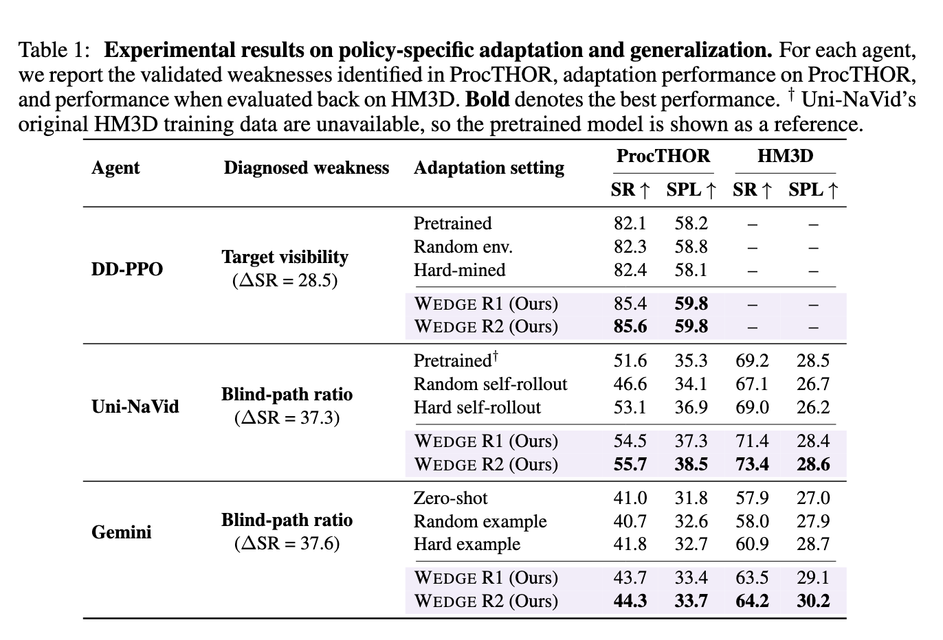 Table 1: success rate and SPL for DD-PPO, Uni-NaVid and Gemini under pretrained, random, hard-mined and WEDGE settings on ProcTHOR and HM3D