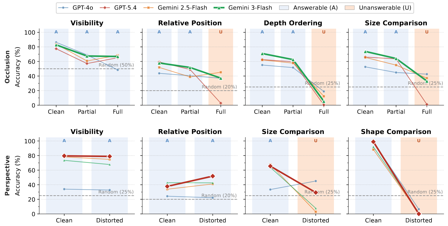 Per-task accuracy across question types under occlusion (top) and perspective ambiguity (bottom), split by answerable / unanswerable conditions.