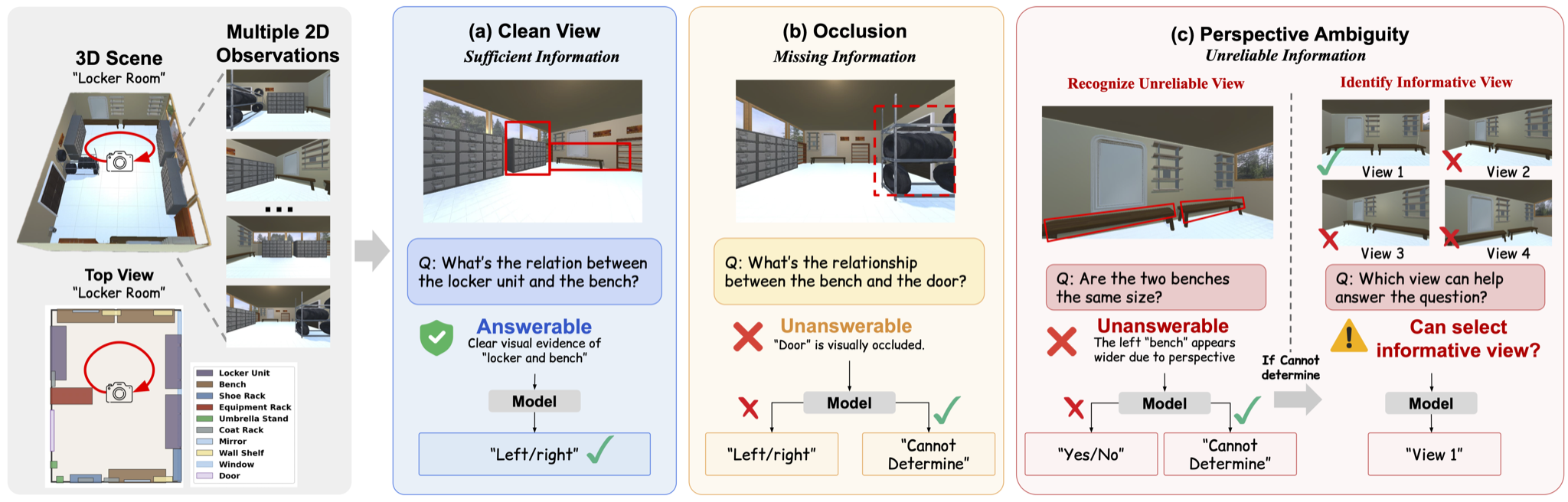 Three conditions in SPATIALUNCERTAIN: Clean View (answerable), Occlusion (missing information, unanswerable), and Perspective Ambiguity (unreliable information, requires view selection).